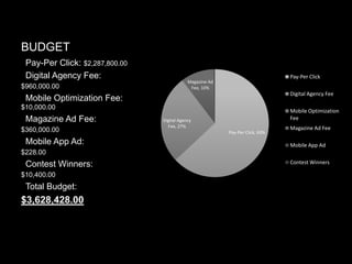 BUDGET
Pay-Per Click: $2,287,800.00
Digital Agency Fee:
$960,000.00

Pay-Per Click

Magazine Ad
Fee, 10%

Digital Agency Fee

Mobile Optimization Fee:
$10,000.00

Magazine Ad Fee:
$360,000.00

Mobile App Ad:

Mobile Optimization
Fee

Digital Agency
Fee, 27%
Pay-Per Click, 63%

Magazine Ad Fee
Mobile App Ad

$228.00

Contest Winners:
$10,400.00

Total Budget:

$3,628,428.00

Contest Winners

 