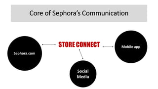 Core	of	Sephora’s	Communication
STORE CONNECT
Sephora.com
Social	
Media
Mobile	app
 