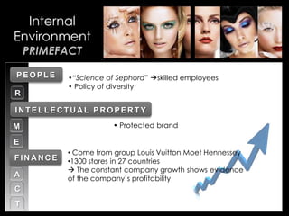 • Your Description Goes Here
Internal
Environment
PRIMEFACT
M
E
F
A
C
T
PPEOPLE •“Science of Sephora” skilled employees
• Policy of diversity
IN TELLEC TU A L PR OPER TY
R
• Protected brand
PFINANCE
• Come from group Louis Vuitton Moet Hennessey
•1300 stores in 27 countries
 The constant company growth shows evidence
of the company’s profitability
 