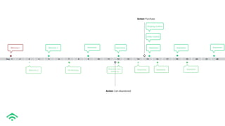 Day 1 2 3 4 5 6 7 8 9 10 11 12 13 14 15 16 17 18 19 20 21 22
Welcome 1 Welcome 3 Newsletter
Action: Purchase
Action: Cart Abandoned
Newsletter
Order Conﬁrm
Shipping Conﬁrm
Newsletter Newsletter
Welcome 2 VIP Birthday
Abandon Cart
follow up
Newsletter Newsletter Newsletter
Newsletter
 