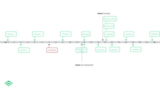 Day 1 2 3 4 5 6 7 8 9 10 11 12 13 14 15 16 17 18 19 20 21 22
Welcome 1 Welcome 3 Newsletter
Action: Purchase
Action: Cart Abandoned
Newsletter
Order Conﬁrm
Shipping Conﬁrm
Newsletter Newsletter
Welcome 2 VIP Birthday
Abandon Cart
follow up
Newsletter Newsletter Newsletter
Newsletter
 