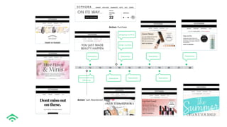 11 12 13 14 15 16 17 18 19 20 21 22
Action: Purchase
Action: Cart Abandoned
Newsletter
Order Conﬁrm
Shipping Conﬁrm
Newsletter Newsletter
Abandoned Cart
follow up
Newsletter Newsletter Newsletter
Newsletter
 