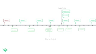 Day 1 2 3 4 5 6 7 8 9 10 11 12 13 14 15 16 17 18 19 20 21 22
Welcome 1 Welcome 3 Newsletter
Action: Purchase
Action: Cart Abandoned
Newsletter
Order Conﬁrm
Shipping Conﬁrm
Newsletter Newsletter
Welcome 2 VIP Birthday
Abandon Cart
follow up
Newsletter Newsletter Newsletter
Newsletter
 