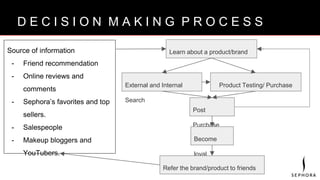 B R A N D V I S I O ND E C I S I O N M A K I N G P R O C E S S
Source of information
- Friend recommendation
- Online reviews and
comments
- Sephora’s favorites and top
sellers.
- Salespeople
- Makeup bloggers and
YouTubers.
Learn about a product/brand
External and Internal
Search
Product Testing/ Purchase
Post
Purchase
Become
loyal
Refer the brand/product to friends
 