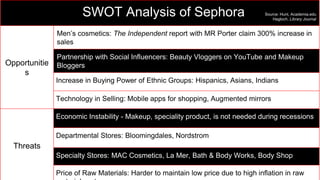 SWOT Analysis of Sephora
Opportunitie
s
Men’s cosmetics: The Independent report with MR Porter claim 300% increase in
sales
Partnership with Social Influencers: Beauty Vloggers on YouTube and Makeup
Bloggers
Increase in Buying Power of Ethnic Groups: Hispanics, Asians, Indians
Technology in Selling: Mobile apps for shopping, Augmented mirrors
Threats
Economic Instability - Makeup, speciality product, is not needed during recessions
Departmental Stores: Bloomingdales, Nordstrom
Specialty Stores: MAC Cosmetics, La Mer, Bath & Body Works, Body Shop
Price of Raw Materials: Harder to maintain low price due to high inflation in raw
Source: Hunt, Academia.edu
Hagloch, Library Journal
 