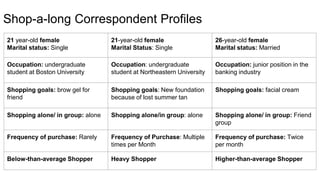 Shop-a-long Correspondent Profiles
21 year-old female
Marital status: Single
21-year-old female
Marital Status: Single
26-year-old female
Marital status: Married
Occupation: undergraduate
student at Boston University
Occupation: undergraduate
student at Northeastern University
Occupation: junior position in the
banking industry
Shopping goals: brow gel for
friend
Shopping goals: New foundation
because of lost summer tan
Shopping goals: facial cream
Shopping alone/ in group: alone Shopping alone/in group: alone Shopping alone/ in group: Friend
group
Frequency of purchase: Rarely Frequency of Purchase: Multiple
times per Month
Frequency of purchase: Twice
per month
Below-than-average Shopper Heavy Shopper Higher-than-average Shopper
 