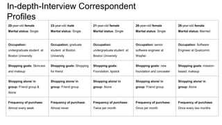 20-year-old female
Marital status: Single
23-year-old male
Marital status: Single
21-year-old female
Marital status: Single
26-year-old female
Marital status: Single
28-year-old female
Marital status: Married
Occupation:
undergraduate student at
Boston University
Occupation: graduate
student at Boston
University
Occupation:
undergraduate student at
Boston University
Occupation: senior
software engineer at
Wayfair
Occupation: Software
Engineer at Qualcomm
Shopping goals: Skincare
and makeup
Shopping goals: Shopping
for friend
Shopping goals:
Foundation, lipstick
Shopping goals: new
foundation and concealer
Shopping goals: mission-
based; makeup
Shopping alone/ in
group: Friend group &
Alone
Shopping alone/ in
group: Friend group
Shopping alone/ in
group: Alone
Shopping alone/ in
group: Friend group
Shopping alone/ in
group: Alone
Frequency of purchase:
Almost every week
Frequency of purchase:
Almost never
Frequency of purchase:
Twice per month
Frequency of purchase:
Once per month
Frequency of purchase:
Once every two months
In-depth-Interview Correspondent
Profiles
 
