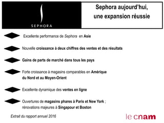 Excellente performance de Sephora en Asie
Nouvelle croissance à deux chiffres des ventes et des résultats
Gains de parts de marché dans tous les pays
Forte croissance à magasins comparables en Amérique
du Nord et au Moyen-Orient
Excellente dynamique des ventes en ligne
Ouvertures de magasins phares à Paris et New York ;
rénovations majeures à Singapour et Boston
Sephora aujourd’hui,
une expansion réussie
Extrait du rapport annuel 2016
 