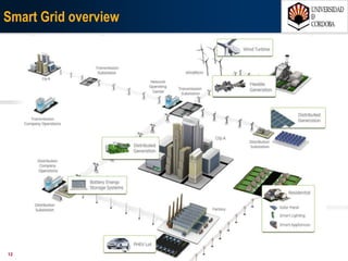 1207/03/15 Antonio Moreno Muñoz. Área de Electrónica. Universidad de Córdoba.
New capabilities to redefine the relationship
between utilities and end-users
CONSUMERS UTILITIES
Take advantage of variable
pricing by purchasing
electricity when it’s cheapest.
Generate their own
electricity and sell it
back to the grid.
Decrease carbon
emissions by choosing
clean electricity
sources.
Automatically monitor
the health of the grid.
Remotely sense
damage to grid
assets and dispatch
repair crews.
Better predict demand
and manage supply
accordingly.
 