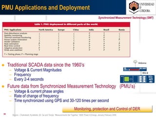 3007/03/15 Antonio Moreno Muñoz. Área de Electrónica. Universidad de Córdoba.
Traditional
“One way delivery”
AMI
“Bi-directional communication“
Demand Response
“Efficient markets”
Smart grid
“Smart Bi-directional delivery”
EnergyMarketEnergyMarket
Traditional meters Traditional meters
• Automation / Self-healing
• De-centralizing storage
• Distributed generation
• Mobility / Electronic cars
• New payment solutions
• Elastic pricing
• Reducing peaks
• Reducing CO2 in generation
• Resizing distribution capacity
• Reducing operational costs
• Automated processes
• Billing on actual consumption
• Manual meter readings
• Manual processes
• Overcapacity in grid / generation
Price signals
Generation capabilities
Consum
ption
dem
and
Customer
Electric cars
Traditional services /
Estimated billing
Traditional services /
Estimated billing
Knowledge / Control of
consumption
Knowledge / Control of
consumption
Lower consumption /
New pricing products
Lower consumption /
New pricing products
Micro generation
Smart meters Smart meters
Energy StorageEnergy Storage
Utility companyUtility company
Price SignalPrice Signal Price SignalPrice SignalPrice SignalPrice Signal
Traditional SystemTraditional System AutomationAutomation Real-time BillingReal-time Billing Complex SolutionsComplex Solutions
2030+-1930 2010 20202015
Distributed generation /
E-mobility
Distributed generation /
E-mobility
Real-time changing consumption patternsReal-time changing consumption patterns
30
 