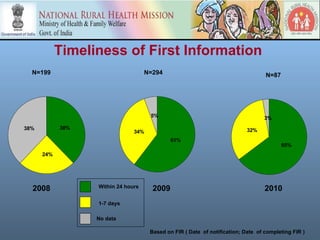 Timeliness of First Information
  N=199                             N=294                                         N=87




                                     5%                                           3%
38%         38%                                                            32%
                               34%
                                             61%
                                                                                         65%
      24%




  2008            Within 24 hours     2009                                        2010
                  1-7 days

                  No data

                                     Based on FIR ( Date of notification; Date of completing FIR )
 