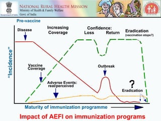 Pre-vaccine
                              Increasing         Confidence:
              Disease                                              Eradication
                               Coverage         Loss     Return    (vaccination stops?)
“Incidence”




                   Vaccine                           Outbreak
                   Coverage


                              Adverse Events:
                              real/perceived                         ?
                                                                  Eradication



                 Maturity of immunization programme

               Impact of AEFI on immunization programs
 