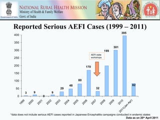 Reported Serious AEFI Cases (1999 – 2011)
                                                                                                              395
  400

  350
                                                                                                        301
  300                                                                                             199
                                                                                     AEFI state
  250                                                                                workshops


  200                                                                          170

  150

  100                                                                     80
                                                                 48                                                   82
    50                                                   29                              32
            3           9                     9
     0                             0




                                                                                                                     r)
       99


                   00


                              01


                                         02


                                                    03




                                                                     05




                                                                                    07


                                                                                              08


                                                                                                      09


                                                                                                              10
                                                            04




                                                                             06




                                                                                                                   Ap
     19




                            20




                                                  20




                                                                                            20
                20




                                       20




                                                          20


                                                                  20


                                                                           20


                                                                                  20




                                                                                                    20


                                                                                                           20

                                                                                                                 n-
                                                                                                               Ja
                                                                                                               (
                                                                                                             11
                                                                                                           20
*data does not include serious AEFI cases reported in Japanese Encephalitis campaigns conducted in endemic states
                                                                                             Data as on 20th April 2011
 