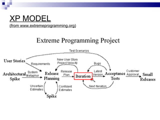 XP MODEL
(from www.extremeprogramming.org)
 