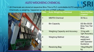 AUTO WEIGHIENG CHEMICAL
• All Chemicals are stored at respective Bins.This is PLC controllable AUTO weighing of
Chemicals,i.e.weighing happened as per plan of PMS software
SNo. Auto Weighing Chemical Quantity/Des
cription
1 MB/FB Chemical 30 No.s
2 Bin Capacity SS Bin-50/25
litres Two Tier
Bins
3 Weighing Capacity and Accuracy 15 kg with
1gm Accuracy
4 Weighing Method PMS plan
weighment
with Operator
Guidance
5 Receiving Bag 15kg/25kg/50
kg
 