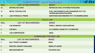 LABORATORY -List of machineries
SNo. LIST OF MACHINERIES MAKE
16 REFRICCON OVEN REFRICON HVAC SYSTEMS-PUNE,INDIA
17 METAL TESTING UTM FUEL INSTRUMENTS AND ENGINEERS PVT LTD-
YADRAV,MAHARASTRA,INDIA
18 LAB HYDRAULIC PRESS SANTHOSH MACHINERIES PVT LTD-MUMBAI,INDIA
R & D LAB
SNo. LIST OF MACHINERIES MAKE
1 LAB BANBURY FARELL BRIDGE-LEEDS,BRITAIN
2 LAB MILL H.C.LINDER & SONS PVT LTD,BRITAIN
3 LAB COMPRESSOR INDIA
COMPOUND TESTING LAB
SNo. LIST OF MACHINERIES MAKE
1 SALT SPRAY CHAMBER INDIA
2 SPECIFIC GRAVITY BALANCE VIBRA HT-JAPAN
3 MDR-RHEOMETER TECHPRO-USA
 