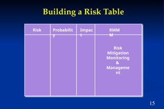 15
Building a Risk Table
Risk Probabilit
y
Impac
t
RMM
M
Risk
Mitigation
Monitoring
&
Manageme
nt
 