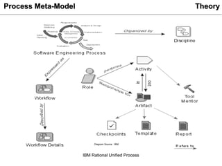 Ibm Rup Model IBM Rational Unified Process For Software Engineering - Introduction | PPT