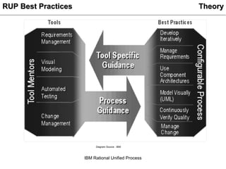 Ibm Rup Model IBM Rational Unified Process For Software Engineering - Introduction | PPT