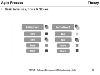 Agile Software Engineering Methodologies | PPT