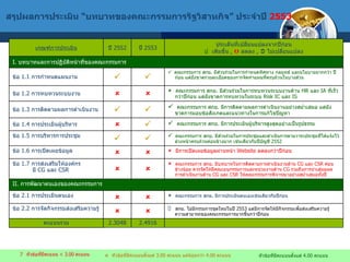 สรุปผลการประเมิน  “ บทบาทของคณะกรรมการรัฐวิสาหกิจ ”  ประจำปี  2553    หัวข้อที่มีคะแนน  < 3.00  คะแนน    หัวข้อที่มีคะแนนตั้งแต่  4.00  คะแนน    หัวข้อที่มีคะแนนตั้งแต่  3.00   คะแนน แต่น้อยกว่า  4.00  คะแนน เกณฑ์การประเมิน ปี  2552 ปี  2553 ประเด็นที่เปลี่ยนแปลงจากปีก่อน    เพิ่มขึ้น  ,     ลดลง  ,     ไม่เปลี่ยนแปลง I.  บทบาทและการปฏิบัติหน้าที่ ข องคณะกรรมการ  ข้อ  1.1  การกำหนดแผนงาน      คณะกรรมการ สกย .  มีส่วนร่วมในการกำหนดทิศทาง กลยุทธ์ และนโยบายมากกว่า ปีก่อน แต่ยังขาดรายละเอียดของการจัดทำแผนที่ครบถ้วนในบางส่วน ข้อ  1.2  การทบทวนระบบงาน      คณะกรรมการ สกย .  มีส่วนร่วมในการทบทวนระบบงานด้าน  HR  และ  IA  ที่เร็วกว่าปีก่อน แต่ยังขาดการทบทวนในระบบ  Risk IC  และ  IS ข้อ  1.3  การติดตามผลการดำเนินงาน      คณะกรรมการ สกย .  มีการติดตามผลการดำเนินงานอย่างสม่ำเสมอ แต่ยังขาดการมอบข้อสังเกตและแนวทางในการแก้ไขปัญหา ข้อ  1.4  การประเมินผู้บริหาร      คณะกรรมการ สกย .  มีการประเมินผู้บริหารสูงสุดอย่างเป็นรูปธรรม ข้อ  1.5  การบริหารการประชุม      คณะกรรมการ สกย .  มีส่วนร่วมในการประชุมและดำเนินการตามวาระประชุมที่ได้แจ้งไว้ล่วงหน้าครบถ้วนค่อนข้างมาก เช่นเดียวกับปีบัญชี  2552 ข้อ  1.6  การเปิดเผยข้อมูล      มีการเปิดเผยข้อมูลผ่านหน้า  Website  ลดลงกว่าปีก่อน ข้อ  1.7  การส่งเสริมให้องค์กร   มี  CG   และ  CSR        คณะกรรมการ สกย .  มีบทบาทในการติดตามการดำเนินงานด้าน  CG  และ  CSR  ค่อนข้างน้อย ควรจัดให้มีคณะอนุกรรมการและหน่วยงานด้าน  CG  รวมถึงการนำเสนอผลการดำเนินงานด้าน  CG  และ  CSR  ให้คณะกรรมการพิจารณาอย่างสม่ำเสมอทั้งปี II.  การพัฒนาตนเองของคณะกรรมการ ข้อ  2.1  การประเมินตนเอง      คณะกรรมการ สกย .  มีการประเมินตนเองเช่นเดียวกับปีก่อน ข้อ  2.2  การจัดกิจกรรมส่งเสริมความรู้      สกย .  ไม่มีกรรมการชุดใหม่ในปี  2553  แต่มีการจัดให้มีกิจกรรมเพื่อส่งเสริมความรู้ความสามารถของคณะกรรมการมากขึ้นกว่าปีก่อน คะแนนรวม 2.3048 2.4916 