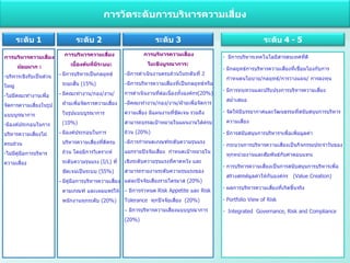 มีการบริหารเทคโนโลยีสารสนเทศที่ดี มีกลยุทธ์การบริหารความเสี่ยงที่เชื่อมโยงกับการกำหนดนโยบาย / กลยุทธ์ / การวางแผน /  การลงทุน มีการทบทวนและปรับปรุงการบริหารความเสี่ยงสม่ำเสมอ จัดให้มีบรรยากาศและวัฒนธรรมที่สนับสนุนการบริหารความเสี่ยง มีการสนับสนุนการบริหารฯเพื่อเพิ่มมูลค่า กระบวนการบริหารความเสี่ยงเป็นกิจกรรมประจำวันของทุกหน่วยงานและสัมพันธ์กับค่าตอบแทน  การบริหารความเสี่ยงเป็นการสนับสนุนการบริหารเพื่อสร้างสรรค์มูลค่าให้กับองค์กร   (Value Creation )  ผลการบริหารความเสี่ยงที่เกิดขึ้นจริง Portfolio View of Risk Integrated  Governance, Risk and Compliance การบริหารความเสี่ยงเบื้องต้นที่มีระบบ : มีการบริหารเป็นกลยุทธ์ระยะสั้น  (15%) มีคณะทำงาน / กอง / งาน / ฝ่ายเพื่อจัดการความเสี่ยงในรูปแบบบูรณาการ  (10 %) มีองค์ประกอบในการบริหารความเสี่ยงที่ดีครบถ้วน โดยมีการวิเคราะห์ระดับความรุนแรง  (I/L)   ที่ชัดเจนเป็นระบบ  (55 %) มีคู่มือการบริหารความเสี่ยงตามเกณฑ์ และเผยแพร่ให้พนักงานทุกระดับ  (20%) การบริหารความเสี่ยงน้อยมาก  : บริหารเชิงรับเป็นส่วนใหญ่ ไม่มีคณะทำงานเพื่อจัดการความเสี่ยงในรูปแบบบูรณาการ มีองค์ประกอบในการบริหารความเสี่ยงไม่ครบถ้วน ไม่มีคู่มือการบริหารความเสี่ยง การบริหารความเสี่ยง ในเชิงบูรณาการ :  มีการดำเนินงานครบถ้วนในระดับที่  2 มีการบริหารความเสี่ยงที่เป็นกลยุทธ์หรือการดำเนินงานที่ต่อเนื่องทั้งองค์กร (20%) มีคณะทำงาน / กอง / งาน / ฝ่ายเพื่อจัดการความเสี่ยง มีแผนงานที่ชัดเจน รวมถึงสามารถบรรลุเป้าหมายในแผนงานได้ครบถ้วน  (20 %) มีการกำหนดเกณฑ์ระดับความรุนแรงแยกรายปัจจัยเสี่ยง  กำหนดเป้าหมายในเชิงระดับความรุนแรงที่คาดหวัง และสามารถรายงานระดับความรุนแรงของแต่ละปัจจัยเสี่ยงรายไตรมาส  (20%)  มีการกำหนด  Risk Appetite  และ   Risk Tolerance  ทุกปัจจัยเสี่ยง  (20%) มีการบริหารความเสี่ยงแบบบูรณาการ  (20 %) การวัดระดับการบริหารความเสี่ยง ระดับ  1 ระดับ  2 ระดับ  3 ระดับ  4 - 5 