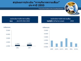 สรุปผลการประเมิน  “ การบริหารความเสี่ยง ”   ประจำปี  255 3 ผลประเมินการบริหารความเสี่ยง ของรัฐวิสาหกิจสาขาเกษตร ประจำปี  2553  ผลประเมินการบริหารความเสี่ยง ของ สกย .  ประจำปี  2552-2553   ระดับคะแนน ระดับคะแนน 