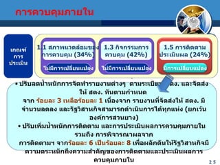 ประเด็นที่ปรับปรุง  :   ปรับลดน้ำหนักการจัดทำรายงานต่างๆ  ตามระเบียบ คตง .  และจัดส่งให้ สตง .  ทันตามกำหนด  จาก  ร้อยละ  3  เหลือร้อยละ  1   เนื่องจาก รายงานที่จัดส่งให้ สตง .  มีจำนวนลดลง และรัฐวิสาหกิจสามารถดำเนินการได้ทุกแห่ง  ( ยกเว้น องค์การสวนยาง ) ปรับเพิ่มน้ำหนักการติดตาม และการประเมินผลการควบคุมภายใน รวมถึง การพิจารณาผลจาก การติดตามฯ จาก ร้อยละ  6  เป็นร้อยละ  8   เพื่อผลักดันให้รัฐวิสาหกิจมีความตระหนักถึงความสำคัญของการติดตามและประเมินผลการควบคุมภายใน 1.1  สภาพแวดล้อมของ การควบคุม  ( 34 %) ไม่มีการเปลี่ยนแปลง 1.3  กิจกรรมการ ควบคุม  ( 42 %) ไม่มีการเปลี่ยนแปลง เกณฑ์การประเมิน 1.5  การติดตาม ประเมินผล  ( 24 %) การควบคุมภายใน มีการเปลี่ยนแปลง 
