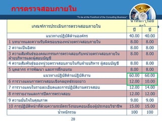 การตรวจสอบภายใน เกณฑ์การประเมินการตรวจสอบภายใน   น้ำหนัก  ( ร้อยละ ) ปี  2553 ปี  2554 แนวทางปฏิบัติด้านองค์กร 40.00 40.00 1  บทบาทและความรับผิดชอบของหน่วยตรวจสอบภายใน  8.00 8.00 2  ความเป็นอิสระ 8.00 8.00 3  ความสัมพันธ์ของคณะกรรมการตรวจสอบกับหน่วยตรวจสอบภายใน ฝ่ายบริหารและผู้สอบบัญชี 8.00 8.00 4  ความสัมพันธ์ของหน่วยตรวจสอบภายในกับฝ่ายบริหาร ผู้สอบบัญชี และองค์กรกำกับดูแลอื่น 8.00 8.00 5  บุคลากร การพัฒนา และการฝึกอบรม 8.00 8.00 แนวทางปฏิบัติด้านปฏิบัติงาน 60.00 60.00 6  การวางแผนการตรวจสอบเชิงกลยุทธ์ระยะยาว 12.00 10.00 7  การวางแผนในรายละเอียดและการปฏิบัติงานตรวจสอบ 12.00 1 4 .00 8  การรายงานและการปิดการตรวจสอบ 12.00 12.00 9  ความมั่นใจในคุณภาพ 9.00 9.00 10  การปฏิบัติหน้าที่ด้วยความระมัดระวังรอบคอบเยี่ยงผู้ประกอบวิชาชีพพึงปฏิบัติ 15.00 15.00 น้ำหนักรวม 100 100 