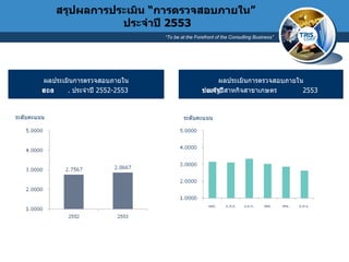 สรุปผลการประเมิน  “ การตรวจสอบภายใน ”   ประจำปี  255 3 ผลประเมินการตรวจสอบภายใน ของรัฐวิสาหกิจสาขาเกษตร ประจำปี  2553  ผลประเมินการตรวจสอบภายใน ของ สกย .  ประจำปี  2552-2553   ระดับคะแนน ระดับคะแนน 
