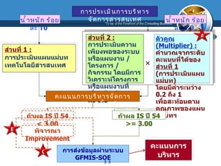 ส่วนที่  1 : การประเมินแผนแม่บทเทคโนโลยีสารสนเทศ ตัวคูณ  (Multiplier) : คำนวณจากระดับคะแนนที่ได้ของ ส่วนที่  1 ( การประเมินแผนแม่บท ) โดยมีค่าระหว่าง  0.2  ถึง   1  เพื่อสะท้อนตามคุณภาพของแผนแม่บทฯ ส่วนที่  2 : การประเมินความเพียงพอของระบบ หรือแผนงาน  /  โครงการ  /  กิจกรรม โดยมีการวิเคราะห์โครงการ หรือแผนงานที่เกี่ยวข้องกับ  2.1  ถึง  2.6  คะแนนการบริหารจัดการสารสนเทศเบื้องต้น น้ำหนัก ร้อยละ  10 การประเมินการบริหารจัดการสารสนเทศ ถ้าผล  IS  ปี  5 4   < 3.00 ถ้าผล  IS  ปี  5 4   >= 3.00 พิจารณา  Improvement การส่งข้อมูลผ่านระบบ  GFMIS-SOE คะแนนการบริหารจัดการสารสนเทศ น้ำหนัก ร้อยละ  90 A B C 