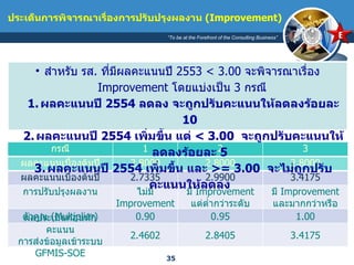 ประเด็นการพิจารณาเรื่องการปรับปรุงผลงาน  ( Improvement) กรณี 1 2 3 ผลคะแนนเบื้องต้นปี  2553 2.8000 2.8000 2.8000 ผลคะแนนเบื้องต้นปี  2554 2.7335 2.9900 3.4175 การปรับปรุงผลงาน ไม่มี   Improvement มี   Improvement  แต่ต่ำกว่าระดับ  3.00 มี   Improvement  และมากกว่าหรือเท่ากับระดับ  3.00 ตัวคูณ   (Multiplier) 0.90 0.95 1.00 ผลประเมินก่อนหักคะแนน การส่งข้อมูลเข้าระบบ  GFMIS-SOE 2. 4602 2.8405 3.4175 B สำหรับ รส .  ที่มีผลคะแนนปี  2553  <  3.00  จะพิจารณาเรื่อง  Improvement  โดยแบ่งเป็น  3  กรณี ผลคะแนนปี  2554  ลดลง จะถูกปรับคะแนนให้ลดลงร้อยละ  10 ผลคะแนนปี  2554  เพิ่มขึ้น แต่  <  3.00  จะถูกปรับคะแนนให้ลดลงร้อยละ  5 ผลคะแนนปี  2554  เพิ่มขึ้น และ  >=  3.00  จะไม่ถูกปรับคะแนนให้ลดลง 