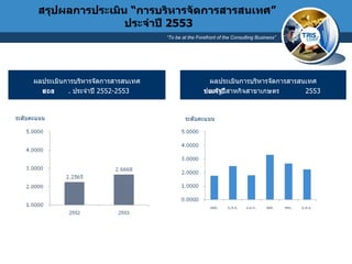 สรุปผลการประเมิน  “ การบริหารจัดการสารสนเทศ ”   ประจำปี  255 3 ผลประเมินการบริหารจัดการสารสนเทศ ของรัฐวิสาหกิจสาขาเกษตร ประจำปี  2553  ผลประเมินการบริหารจัดการสารสนเทศ ของ สกย .  ประจำปี  2552-2553   ระดับคะแนน ระดับคะแนน 