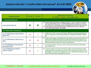 สรุปผลการประเมิน  “ การบริหารจัดการสารสนเทศ ”  ประจำปี  2553    หัวข้อที่มีคะแนน  < 3.00  คะแนน    หัวข้อที่มีคะแนนตั้งแต่  4.00  คะแนน    หัวข้อที่มีคะแนนตั้งแต่  3.00   คะแนน แต่น้อยกว่า  4.00  คะแนน เกณฑ์การประเมิน ปี  2552 ปี  2553 ข้อสังเกตจากการประเมิน    เพิ่มขึ้น  ,     ลดลง  ,     ไม่เปลี่ยนแปลง I.  แผนแม่บทสารสนเทศ แผนแม่บทสารสนเทศ   ควรมีการจัดเรียงกลุ่มลำดับความสำคัญของโครงการ  / แผนงาน ซึ่งสามารถระบุได้ว่า จะดำเนินการเรื่องใดก่อน - หลัง  รวมถึงในกรณีที่มีข้อจำกัดทางทรัพยากร เช่น มีงบประมาณที่จำกัด การจัดกลุ่มดังกล่าวสามารถคัดเลือกโครงการที่จะดำเนินการก่อนได้ ควรมีการพัฒนาค่าเป้าหมายให้อยู่ในรูปแบบเชิงปริมาณทุกเป้าหมาย เพื่อจะได้สามารถวัดผลได้มีประสิทธิภาพมากยิ่งขึ้น II. การบริหารจัดการสารสนเทศ 2.1 IS  ที่สนับสนุนการบริหารจัดการรัฐวิสาหกิจ      ควรพัฒนาระบบ  MIS  และระบบ  EIS  เพิ่มเติม เพื่อให้สามารถรองรับและสนับสนุนการดำเนินงานขององค์กร รวมถึงเป็นเครื่องมือช่วยในการตัดสินใจให้กับผู้บริหารได้ดียิ่งขึ้น 2.2 IS  ที่สนับสนุนการบริหารความเสี่ยง   ควรมีระบบฐานข้อมูลความเสี่ยงเพื่อช่วยวิเคราะห์ระดับความรุนแรงและโอกาสที่อาจจะเกิดในแต่ละความเสี่ยงเพื่อการบริหารความเสี่ยงขององค์กรได้ นอกจากนี้ สกย .  ควรพัฒนาระบบ  Early Warning  ที่ช่วยแจ้งให้ทราบล่วงหน้าถึงเหตุการณ์หรือความเสี่ยงที่สำคัญ อันจะมีผลกระทบต่อการดำเนินงานในระดับองค์กร 2.3 IS  ที่สนับสนุนการควบคุมและตรวจสอบภายใน      ควรดำเนินงานเกี่ยวกับ  Computer Audit   ภายในองค์กรให้ครบในประเด็นที่สำคัญ ตามเกณฑ์ที่กำหนด 2.4 IS  ที่สนับสนุนการบริหารทรัพยากรบุคคล   การอบรมความรู้ด้าน  ICT  ให้บุคลากรในตำแหน่งอื่นๆ ควรมีการประเมินผลภายหลังการฝึกอบรมให้ครบทุกหลักสูตร นอกจากนั้น ควรมีการประเมินผลภายหลังจากการนำไปใช้ปฏิบัติงานระยะหนึ่งว่าความรู้ที่ได้รับสามารถนำ ไปใช้ให้เป็นประโยชน์ต่อองค์กรได้อย่างไรให้ครอบคลุมทุกหลักสูตรที่อบรมเช่นกัน 