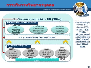 ตามมติคณะอนุกรรมการฯ เมื่อ  3  กันยายน  2553  สรุปได้ว่า  ไม่มีการปรับ เพิ่ม / ลด เกณฑ์การประเมินผลฯ สำหรับเกณฑ์การประเมินผลฯ ประจำปีบัญชี  2554 การบริหารทรัพยากรบุคคล 1.  นโยบายและกลยุทธ์ด้าน  HR (20%) 2.1  ระบบบริหารทรัพยากรบุคคล  (30%) การสรรหาและ  การจัดการอัตรากำลัง  [10%] การบริหารผลตอบแทนและสิทธิประโยชน์   [10%] การวัดและประเมินผล การดำเนินงาน   [10%] 2.2  ระบบพัฒนาทรัพยากรบุคคล  (10%) ช่องทาง  การสื่อสารและแรงงานสัมพันธ์  [8%] 3.  โครงสร้างพื้นฐานฯ  (40%) หลักปฏิบัติและกฎ ระเบียบที่เกี่ยวข้อง  [8%] ระบบสารสนเทศ  ด้าน  HR  [8%] ความปลอดภัย สุขอนามัย และสภาพแวดล้อม   [6%] การเพิ่มศักยภาพด้านการบริหารทรัพยากรบุคคล  [10%] 