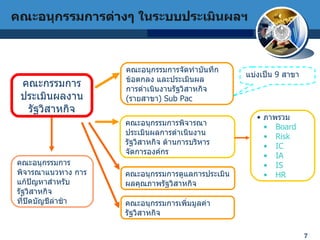 คณะกรรมการประเมินผลงานรัฐวิสาหกิจ คณะอนุกรรมการจัดทำบันทึกข้อตกลง และประเมินผล การดำเนินงานรัฐวิสาหกิจ  ( รายสาขา )  Sub Pac คณะอนุกรรมการเพิ่มมูลค่ารัฐวิสาหกิจ คณะอนุกรรมการพิจารณาประเมินผลการดำเนินงานรัฐวิสาหกิจ ด้านการบริหาร จัดการองค์กร คณะอนุกรรมการพิจารณาแนวทาง การแก้ปัญหาสำหรับรัฐวิสาหกิจ ที่ปิดบัญชีล่าช้า แบ่งเป็น  9  สาขา ภาพรวม Board Risk IC IA IS HR คณะอนุกรรมการดูแลการประเมินผลคุณภาพรัฐวิสาหกิจ คณะอนุกรรมการต่างๆ ในระบบประเมินผลฯ 
