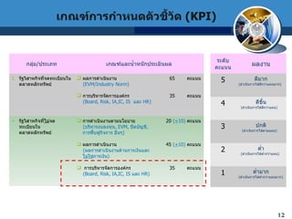 เกณฑ์การกำหนดตัวชี้วัด  (KPI) กลุ่ม / ประเภท เกณฑ์และน้ำหนักประเมินผล รัฐวิสาหกิจที่จดทะเบียนในตลาดหลักทรัพย์ ผลการดำเนินงาน (EVM/Industry Norm) การบริหารจัดการองค์กร (Board, Risk, IA,IC, IS  และ  HR) 65  คะแนน 35  คะแนน รัฐวิสาหกิจที่ ไม่ จดทะเบียนในตลาดหลักทรัพย์ การดำเนินงานตามนโยบาย ( บริหารงบลงทุน , EVM,  ปิดบัญชี ,  การฟื้นฟูกิจการ อื่นๆ ) ผลการดำเนินงาน ( ผลการดำเนินงานด้านการเงินและ ไม่ใช่ การเงิน ) การบริหารจัดการองค์กร ( Board, Risk, IA , IC, IS  และ  HR ) 20  ( + 10 )   คะแนน 45  ( + 10 )   คะแนน 35  คะแนน ระดับ คะแนน ผลงาน 5 ดีมาก ( ดำเนินการได้ดีกว่าแผนมาก ) 4 ดีขึ้น ( ดำเนินการได้ดีกว่าแผน ) 3 ปกติ ( ดำเนินการได้ตามแผน ) 2 ต่ำ ( ดำเนินการได้ต่ำกว่าแผน ) 1 ต่ำมาก ( ดำเนินการได้ต่ำกว่าแผนมาก ) 