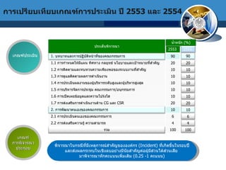 การเปรียบเทียบเกณฑ์การประเมิน ปี  2553  และ  2554 พิจารณาในกรณีที่มีเหตุการณ์สำคัญขององค์กร  ( Incident)  ที่เกิดขึ้นในรอบปี และส่งผลกระทบในเชิงลบอย่างมีนัยสำคัญต่อผู้มีส่วนได้ส่วนเสีย  มาพิจารณาหักคะแนนเพิ่มเติม  (0.25 -1  คะแนน ) เกณฑ์ การพิจารณา ประกอบ เกณฑ์ประเมิน 100 100 รวม น้ำหนัก  (%) 20 20 1.7  การส่งเสริมการดำเนินงานด้าน  CG  และ  CSR 4 6 10 10 10 10 10 10 20 90 2553 4 2.2  การส่งเสริมความรู้ ความสามารถ 6 2.1  การประเมินตนเองของคณะกรรมการ 10 2.  การพัฒนาตนเองของคณะกรรมการ 10 1.6  การเปิดเผยข้อมูลและความโปร่งใส 10 1.5  การบริหารจัดการประชุม คณะกรรมการ / อนุกรรมการ 10 1.4  การประเมินผลงานของผู้บริหารระดับสูงและผู้บริหารสูงสุด 10 1.3  การดูแลติดตามผลการดำเนินงาน  10 1.2  การติดตามและทบทวนความเพียงพอของระบบงานที่สำคัญ 20 1.1  การกำหนดให้มีแผน ทิศทาง กลยุทธ์ นโยบายและเป้าหมายที่สำคัญ 90 บทบาทและการปฏิบัติหน้าที่ของคณะกรรมการ 2554 ประเด็นพิจารณา 