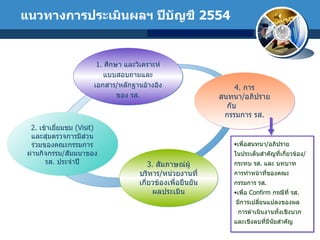 แนวทางการประเมินผลฯ ปีบัญชี  2554 1 .  ศึกษา และวิเคราะห์แบบสอบถามและเอกสาร / หลักฐานอ้างอิงของ รส . 3 .  สัมภาษณ์ผู้บริหาร / หน่วยงานที่เกี่ยวข้องเพื่อยืนยันผลประเมิน 2.  เข้าเยี่ยมชม  ( Visit )  และสุ่มตรวจการมีส่วนร่วมของคณะกรรมการผ่านกิจกรรม / สัมมนาของ รส .  ประจำปี 4.  การสนทนา / อภิปราย กับ  กรรมการ รส . เพื่อสนทนา / อภิปราย  ในประเด็นสำคัญที่เกี่ยวข้อง /  กระทบ รส .  และ บทบาท  การทำหน้าที่ของคณะกรรมการ รส .  เพื่อ  Confirm  กรณีที่ รส .  มีการเปลี่ยนแปลงของผล  การดำเนินงานทั้งเชิงบวกและเชิงลบที่มีนัยสำคัญ 