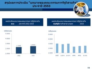 สรุปผลการประเมิน  “ บทบาทของคณะกรรมการรัฐวิสาหกิจ ”   ประจำปี  255 3 ผลประเมินบทบาทของคณะกรรมการรัฐวิสาหกิจ ของรัฐวิสาหกิจสาขาเกษตร ประจำปี  2553  ระดับคะแนน ผลประเมินบทบาทของคณะกรรมการรัฐวิสาหกิจ ของ สกย .  ประจำปี  2552-2553   ระดับคะแนน 