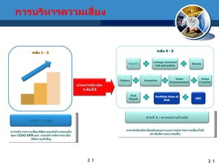 การบริหารความเสี่ยงที่ดีตามองค์ประกอบหลักของ  COSO ERM  และ เกณฑ์การพิจารณาอื่น  ที่มีความสำคัญ การบริหารความเสี่ยง ระดับ  1 - 3 ส่วนที่  1  :  ระดับ ผ่านการประเมิน ระดับที่ 3 เกณฑ์เพิ่มเติมเพื่อสนับสนุนระบบการบริหารความเสี่ยงให้มีประสิทธิภาพมากยิ่งขึ้น ระดับ  4 - 5 ส่วนที่  2  :  คะแนนถ่วงน้ำหนัก Linkage between risk and policy Revise Culture Value Enhancement Incentive Risk Result Value Creation IT&ITG Portfolio View of Risk GRC 