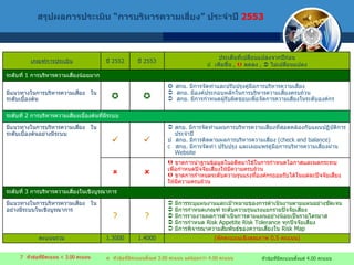 สรุปผลการประเมิน  “ การบริหารความเสี่ยง ”  ประจำปี  2553    หัวข้อที่มีคะแนน  < 3.00  คะแนน    หัวข้อที่มีคะแนนตั้งแต่  4.00  คะแนน    หัวข้อที่มีคะแนนตั้งแต่  3.00   คะแนน แต่น้อยกว่า  4.00  คะแนน เกณฑ์การประเมิน ปี  2552 ปี  2553 ประเด็นที่เปลี่ยนแปลงจากปีก่อน    เพิ่มขึ้น  ,     ลดลง  ,     ไม่เปลี่ยนแปลง ระดับที่  1  การบริหารความเสี่ยงน้อยมาก มีแนวทางในการบริหารความเสี่ยง  ในระดับเบื้องต้น      สกย .  มีการจัดทำและปรับปรุงคู่มือการบริหารความเสี่ยง สกย .  มีองค์ประกอบหลักในการบริหารความเสี่ยงครบถ้วน  สกย .  มีการกำหนดผู้รับผิดชอบเพื่อจัดการความเสี่ยงในระดับองค์กร ระดับที่  2  การบริหารความเสี่ยงเบื้องต้นที่มีระบบ มีแนวทางในการบริหารความเสี่ยง  ในระดับเบื้องต้นอย่างมีระบบ   สกย .  มีการจัดทำแผนการบริหารความเสี่ยงที่สอดคล้องกับแผนปฏิบัติการประจำปี    สกย .  มีการติดตามผลการบริหารความเสี่ยง  ( check and balance)    สกย .  มีการจัดทำ ปรับปรุง และเผยแพร่คู่มือการบริหารความเสี่ยงผ่าน  Website    ขาดการนำฐานข้อมูลในอดีตมาใช้ในการกำหนดโอกาสและผลกระทบ เพื่อกำหนดปัจจัยเสี่ยงให้มีความครบถ้วน  ขาดการกำหนดระดับความรุนแรงที่องค์กรยอมรับได้ในแต่ละปัจจัยเสี่ยง ให้มีความครบถ้วน ระดับที่  3  การบริหารความเสี่ยงในเชิงบูรณาการ มีแนวทางในการบริหารความเสี่ยง  ในอย่างมีระบบในเชิงบูรณาการ ? ? มีการระบุแผนงานและเป้าหมายของการดำเนินงานตามแผนอย่างชัดเจน มีการกำหนดเกณฑ์ ระดับความรุนแรงแยกรายปัจจัยเสี่ยง มีการรายงานผลการดำเนินการตามแผนอย่างน้อยเป็นรายไตรมาส มีการกำหนด  Risk Appetite Risk Tolerance  ทุกปัจจัยเสี่ยง มีการพิจารณาความสัมพันธ์ของความเสี่ยงใน  Risk Map  คะแนนรวม 1.3000 1.4000 ( หักคะแนนเชิงคุณภาพ  0.5  คะแนน ) 