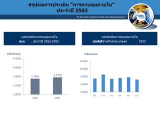 สรุปผลการประเมิน  “ การควบคุมภายใน ”   ประจำปี  255 3 ผลประเมินการควบคุมภายใน ของรัฐวิสาหกิจสาขาเกษตร ประจำปี  2553  ผลประเมินการควบคุมภายใน ของ สกย .  ประจำปี  2552-2553   ระดับคะแนน ระดับคะแนน 