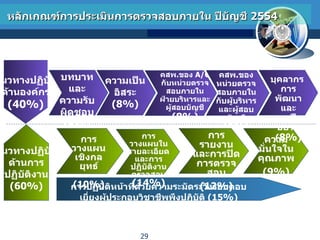 หลักเกณฑ์การประเมินการตรวจสอบภายใน ปีบัญชี  255 4 แนวทางปฏิบัติ ด้านองค์กร (40%) แนวทางปฏิบัติ ด้านการ ปฏิบัติงาน (60%) การปฏิบัติหน้าที่ด้วยความระมัดระวังรอบคอบเยี่ยงผู้ประกอบวิชาชีพพึงปฏิบัติ  (15%) ความเป็นอิสระ (8%) คสพ . ของ  A/C   กับหน่วยตรวจสอบภายใน ฝ่ายบริหารและผู้สอบบัญชี  (8 %) บทบาทและ ความรับผิดชอบ (8%) คสพ . ของหน่วยตรวจสอบภายในกับผู้บริหาร และผู้สอบบัญชี (8%) การวางแผน เชิงกลยุทธ์ (10%) การวางแผนในรายละเอียดและการปฏิบัติงานตรวจสอบ (14%) การรายงาน และการปิดการตรวจสอบ (12%) ความมั่นใจในคุณภาพ (9%) บุคลากร  การพัฒนาและ การฝึกอบรม ( 8%) 