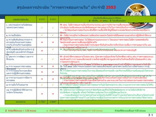 สรุปผลการประเมิน  “ การตรวจสอบภายใน ”  ประจำปี  2553    หัวข้อที่มีคะแนน  < 3.00  คะแนน    หัวข้อที่มีคะแนนตั้งแต่  4.00  คะแนน    หัวข้อที่มีคะแนนตั้งแต่  3.00   คะแนน แต่น้อยกว่า  4.00  คะแนน เกณฑ์การประเมิน ปี  2552 ปี  2553 ประเด็นที่เปลี่ยนแปลงจากปีก่อน    เพิ่มขึ้น  ,     ลดลง  ,     ไม่เปลี่ยนแปลง 1.  บทบาทและความรับผิดชอบของหน่วยตรวจสอบ   -  สกย .  ไม่มีการสอบทานเกี่ยวกับจรรยาบรรณ และการบริหารความเสี่ยงขององค์กร รวมทั้งการสอบทานและประเมินความเพียงพอและประสิทธิผลของการควบคุมภายในในการช่วยป้องกันการทุจริต -  ไม่ได้มุ่งเน้นตรวจสอบในประเด็นที่มีความเสี่ยงที่สำคัญที่มีผลกระทบต่อวัตถุประสงค์เชิงกลยุทธ์อย่างชัดเจน 2.  ความเป็นอิสระ      -  ไม่มีการระบุถึงการเปิดเผยความขัดแย้งทางผลประโยชน์กรณีที่บุคคลภายนอกเข้ามาปฏิบัติหน้าที่ตรวจสอบภายใน 3.  ความสัมพันธ์คณะกรรมการตรวจสอบกับหน่วยตรวจสอบภายใน ฝ่ายบริหารและผู้สอบบัญชี   -  คณะกรรมการตรวจสอบ ไม่ได้สอบทานแผนระยะยาว โดยแผนการตรวจสอบไม่มีความสอดคล้องกับวัตถุประสงค์ และความเสี่ยงของรัฐวิสาหกิจ -  คณะกรรมการตรวจสอบไม่มีการประชุมหารือกับฝ่ายบริหารเกี่ยวกับความเสี่ยง การควบคุมภายใน และการกำกับดูแลอย่างเป็นทางการ -  ในการประชุมร่วมกับ สตง .  ไม่มีการหารือเกี่ยวกับขอบเขต และแนวทางการสอบบัญชี  4.  ความสัมพันธ์กับฝ่ายบริหาร ผู้สอบบัญชี และองค์กรกำกับดูแลอื่น    -  ฝ่ายบริหารควรเข้าไปขอคำแนะนำจากสำนักตรวจสอบมากขึ้น 5.  บุคลากร การพัฒนา และการฝึกอบรม   -  เจ้าหน้าที่ตรวจสอบภายในของ สกย .  ยังขาดความรู้และทักษะในวิชาชีพบางด้าน เช่น การตรวจสอบระบบคอมพิวเตอร์ การวางแผนเชิงกลยุทธ์ รวมทั้งขาดผู้เชี่ยวชาญเฉพาะด้านในทักษะอื่นที่จำเป้นต่อองค์กร เช่น การสงเคราะห์สวนยาง -  แผนการฝึกอบรมประจำปี  2553  ไม่ได้จัดตาม  competency  และเจ้าหน้าที่ได้รับการอบรมอย่างไม่ทัวถึง 6.  การวางแผนการตรวจสอบเชิงกลยุทธ์    -  ในปี  2553  ไม่มีการทบทวนแผนการตรวจสอบเชิงกลยุทธ์ และขาดความเห็นในการจัดทำแผนฯ จากผู้บริหาร  7.  การวางแผนในรายละเอียดและการปฏิบัติงานตรวจสอบ    -  การจัดทำแผนการตรวจสอบในรายละเอียดของกิจกรรมหลัก และกิจกรรมที่เป็นงานสนับสนุนยังไม่ครบทุกกิจกรรม  -  การจัดทำแนวทางการตรวจสอบในการปฏิบัติงานด้านการหาและบันทึกข้อมูลเอกสารหลักฐานต่างๆ ไม่ครบทุกครั้งและไม่ได้จัดทำขึ้นตามความเสี่ยง  8.  การรายงานและการปิดการตรวจสอบ   -  จัดให้มีการประชุมปิดการตรวจสอบร่วมกับผู้บริหารหน่วยรับตรวจอย่างเป็นทางการไม่ครบทุกเรื่อง  -  รายงานผลการตรวจสอบมีรายละเอียดไม่ครบถ้วน และระยะเวลาในการนำเสนอรายงานผลการตรวจสอบฉบับสมบูรณ์ต่อผู้บริหารมีความล่าช้า 9.  ความมั่นใจในคุณภาพ    -  การสอบทานคุณภาพของงานตรวจสอบภายในยังไม่ครบทุกงาน เช่น บางแนวทางวการตรวจสอบไม่ได้รับการสอบทานและอนุมัติ 10.  การปฏิบัติหน้าที่ด้วยความระมัดระวังรอบคอบ    -  ไม่มีกระบวนการเปิดเผยการกระทำผิดหรือละเลยที่ก่อให้เกิดข้อผิดพลาด ความไม่มีประสิทธิภ่าพ ประสิทธิผล การสูญเสีย หรือทำให้เกิดความล้มเหลวในการปฏิบัติตามนโยบาย -  รายละเอียดของรายงานไม่ครบถ้วนตามวัตถุประสงค์ที่กำหนดไว้ และสรุปไม่ตรงประเด็นตามวัตถุประสงค์ของการตรวจสอบที่กำหนดไว้ และไม่สามารถเชื่อมโยงกระดาษทำการกับแนวทางการตรวจสอบได้อย่างครบถ้วน และการจัดเก็บรวบรวมเอกสารหลักฐานยังไม่ครบถ้วน คะแนนรวม 2.7567 2.8667 