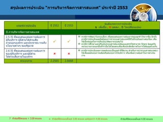 สรุปผลการประเมิน  “ การบริหารจัดการสารสนเทศ ”  ประจำปี  2553    หัวข้อที่มีคะแนน  < 3.00  คะแนน    หัวข้อที่มีคะแนนตั้งแต่  4.00  คะแนน    หัวข้อที่มีคะแนนตั้งแต่  3.00   คะแนน แต่น้อยกว่า  4.00  คะแนน เกณฑ์การประเมิน ปี  2552 ปี  2553 ข้อสังเกตจากการประเมิน    เพิ่มขึ้น  ,     ลดลง  ,     ไม่เปลี่ยนแปลง II. การบริหารจัดการสารสนเทศ 2.5 IS  ที่ตอบสนองต่อความต้องการผู้รับบริการ ผู้มีส่วนได้ส่วนเสียภายนอกองค์กร และประชาชน รวมถึงนโยบายต่างๆ ของรัฐบาล   ควรมีการพัฒนาในระบบอื่นๆ เพื่อตอบสนองความต้องการของลูกค้าให้มากขึ้น อีกทั้งควรมีการประเมินผลลัพธ์ของการนำระบบสารสนเทศที่มีในปัจจุบันอย่างต่อเนื่อง เพื่อใช้เป็นข้อมูลในการปรับปรุง / พัฒนาระบบต่อไป  ควรมีการศึกษาและปรับปรุงระบบสารสนเทศขององค์กรให้สามารถ  Share  ข้อมูลกับหน่วยงานภายนอกอื่นที่จำเป็นได้โดยตรงเพื่อเพิ่มประสิทธิภาพในการใช้ข้อมูลร่วมกัน 2.6 IS  ที่ตอบสนองต่อความต้องการของผู้รับบริการ และผู้มีส่วน ได้ส่วนเสียภายในองค์กร   ควรมีการประเมินผลการลดต้นทุนเป็นมูลค่าที่ชัดเจน สำหรับการนำระบบสารสนเทศมาใช้เพื่อลดต้นทุนการผลิตหรือต้นทุนการให้บริการ หรือเพิ่มความคุ้มค่าในการดำเนินงาน คะแนนรวม 2.2565 2.6668 