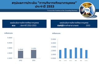 สรุปผลการประเมิน  “ การบริหารทรัพยากรบุคคล ”   ประจำปี  255 3 ผลประเมินการบริหารทรัพยากรบุคคล ของรัฐวิสาหกิจสาขาเกษตร ประจำปี  2553  ผลประเมินการบริหารทรัพยากรบุคคล ของ สกย .  ประจำปี  2552-2553   ระดับคะแนน ระดับคะแนน 
