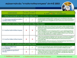 สรุปผลการประเมิน  “ การบริหารทรัพยากรบุคคล ”  ประจำปี  2553    หัวข้อที่มีคะแนน  < 3.00  คะแนน    หัวข้อที่มีคะแนนตั้งแต่  4.00  คะแนน    หัวข้อที่มีคะแนนตั้งแต่  3.00   คะแนน แต่น้อยกว่า  4.00  คะแนน เกณฑ์การประเมิน ปี  2552 ปี  2553 ข้อสังเกตจากการประเมิน    เพิ่มขึ้น  ,     ลดลง  ,     ไม่เปลี่ยนแปลง I.  การมีนโยบายและกลยุทธ์ด้านการบริหารและพัฒนาทรัพยากรบุคคล 1.1  นโยบายและกลยุทธ์ด้านการบริหารและพัฒนาทรัพยากรบุคคล      ความครบถ้วนของกลยุทธ์ด้านทรัพยากรบุคคล ควรกำหนดเพิ่มเติมสำหรับกลยุทธ์ผลผลิตประสิทธิภาพ  ( Productivity)  และกลยุทธ์ความก้าวหน้าในสายอาชีพ ตลอดจน การนำกลยุทธ์และนโยบายไปปฏิบัติควรดำเนินการให้ครบถ้วนตามที่กำหนดไว้ในแผนแม่บท  HR II.  การมีระบบในการบริหารทรัพยากรบุคคล และระบบในการพัฒนาทรัพยากรบุคคล 2.1  ระบบในการบริหารทรัพยากรบุคคล   สำหรับการบริหารอัตรากำลัง ควรมีการวิเคราะห์ความต้องการอัตรากำลังทั้งองค์กรให้สอดคล้องกับแนวนโยบายและความต้องการขององค์กร และการดำเนินธุรกิจ  ( ปัจจุบันและอนาคต )  รวมถึงการทบทวนกระบวนการทำงาน เวลาทำงาน และการวิเคราะห์ผลิตภาพ  ( Productivity)  ควรมีการเชือมโยงระหว่างผลการประเมินของพนักงาน และการปรับเพิ่มเงินเดือนของพนักงาน การเลื่อนตำแหน่ง และการให้ผลตอบแทนจูงใจของพนักงานที่ชัดเจน โดยนำผลการประเมินรายบุคคล  ( KPI  รายบุคคล )  มาใช้ในการวิเคราะห์ เช่น การนำผลการดำเนินงานมาเปรียบเทียบกับเป้าหมายเพือการปรับปรุงงาน 2.2  ระบบในการพัฒนาทรัพยากรบุคคล   ควรมีการวิเคราะห์เพิ่มเติมสำหรับสมรรถนะประจำตำแหน่ง  ( Functional Competency)   การจัดทำแผนสืบทอดตำแหน่งเพิ่มเติม นอกจากนีควรมีการทบทวนแผนแม่บทพัฒนาทรัพยากรบุคคล ปี  2550-2254  ให้สอดรับกับสมรรถนะหลักและสมรรถนะประจำตำแหน่งให้มากขี้น ควรจัดทำแบบแผนการฝึกอบรมรายตำแหน่ง  ( Training Roadmap)  โดยคำนึงถึงความสอดคล้องกับลักษณะความสามารถหลักของตำแหน่งต่างๆ III.   การมีโครงสร้างพืน :  ฐานสนับสนุนระบบบริหารทรัพยากรบุคคล 3 .1  ช่องทางการสื่อสารและแรงงานสัมพันธ์   ควรนำผลการประเมินทัศนคติ และความพึงพอใจของพนักงานมาใช้ในการกำหนดแนวทางการพัฒนาความพึงพอใจในการทำงานของพนักงานให้ชัดเจนมากขึ้น 3 .2  หลักปฏิบัติและกฎระเบียบที่เกี่ยวข้อง   เพื่อให้การพัฒนามาตรฐานจรรยาบรรณขององค์กรเป็นไป อย่างต่อเนื่อง และก่อให้เกิดการมีส่วนร่วมของพนักงานในทุกระดับอย่างเป็นรูปธรรม รวมถึงสร้างความเข้าใจที่ถูกต้องในเรื่องของเปิดเผยความขัดแย้งทางผลประโยชน์ ควรส่งเสริมให้มีการสื 5 อสารสองทาง  ( Two way communication)  ให้มากขึน 