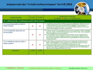 สรุปผลการประเมิน  “ การบริหารทรัพยากรบุคคล ”  ประจำปี  2553    หัวข้อที่มีคะแนน  < 3.00  คะแนน    หัวข้อที่มีคะแนนตั้งแต่  4.00  คะแนน    หัวข้อที่มีคะแนนตั้งแต่  3.00   คะแนน แต่น้อยกว่า  4.00  คะแนน เกณฑ์การประเมิน ปี  2552 ปี  2553 ข้อสังเกตจากการประเมิน    เพิ่มขึ้น  ,     ลดลง  ,     ไม่เปลี่ยนแปลง III.   การมีโครงสร้างพืน :  ฐานสนับสนุนระบบบริหารทรัพยากรบุคคล 3.3  ระบบสารสนเทศด้านการบริหารทรัพยากรบุคคล      ควรปรับปรุงฐานข้อมูลดังกล่าวให้มีความสมบูรณ์และเป็นปัจจุบัน เพื่อที่จะสามารถนำมาใช้ในการจัดทำรายงานสารสนเทศทังในด้านการปฏิบัติการทางด้านบุคคล การวางแผนจัดการภายในองค์กร และการวางแผนกลยุทธ์ได้อย่างถูกต้อง ครบถ้วน และเกิดประโยชน์ สูงสุดต่อการดำเนินงาน ขององค์กร 3 . 4  ความปลอดภัย สุขอนามัย และสภาพแวดล้อม   ควรมีการกำหนดแผนงานระยะสันและระยะยาวด้านความปลอดภัยฯ ให้มีความเป็นรูปธรรมมากขึน ,  อีกทัง ,  ควรจัดให้ มีกิจกรรมรณรงค์ และการให้ ความรู้ด้ านความปลอดภัยฯ ให้ครอบคลุมทั้งส่วนกลางและส่วนภูมิภาค ควรกำหนดให้มีมาตรฐานด้านอาชีวอนามัย สิ่งแวดล้อม และความปลอดภัยในการทำงานในสำนักงานและการปฏิบัติงานภาคสนาม  ( การตรวจสวน )  เพื่อให้การบริหารจัดการด้านความปลอดภัยฯ ขององค์กรในภาพรวมมีประสิทธิภาพ และสร้างความเป็นมาตรฐานทั้งองค์กร 3 . 5   การเพิ่มศักยภาพด้านการบริหารทรัพยากรบุคคล   ควรมีการปรับบทบาทของฝ่าย  HR  กับหน่วยงานภายในองค์กร โดยมีการวิเคราะห์ปัญหา อุปสรรคเชิงลึกด้าน  HR  ของแต่ละสายงาน เพื่อจะได้กำหนดแผนงานและแนวทาง และจะได้ให้ความช่วยเหลือได้อย่างถูกต้องและเหมาะสม  ควรจัดให้มีการพัฒนาทักษะทางด้าน  HR  ให้แก่ผู้บริหารสายงานและบุคลากรด้าน   HR  อย่างสม่ำเสมอ เพือให้การผลักดันนโยบายและกลยุทธ์ทางด้าน   HR  เกิดขึนได้อย่างเป็นระบบ และประสบผลสำเร็จได้ตามเป้ าหมาย คะแนนรวม 2.4544 2.6281 