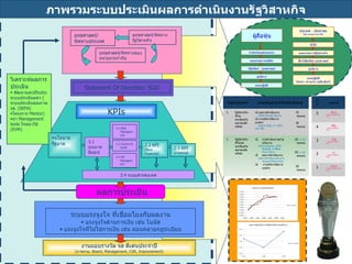3.4  ระบบสารสนเทศ 3.1  บทบาท  Board 3. 3 Control & Audit 3. 5   HR Management 3. 2   Risk Management 2.2   KPI   (Non-Financial) 2 .1  KPI   (Financial ยุทธศาสตร์ / ทิศทางประเทศ Statement Of Direction: SOD ยุทธศาสตร์ / ทิศทางรัฐวิสาหกิจ ยุทธศาสตร์ / ทิศทางของหน่วยงานกำกับ KPIs ระบบแรงจูงใจ ที่เชื่อมโยงกับผลงาน แรงจูงใจด้านการเงิน เช่น โบนัส แรงจูงใจที่ไม่ใช่การเงิน เช่น ผ่อนคลายกฎระเบียบ งานมอบรางวัล รส ดีเด่นประจำปี ( ภาพรวม ,  Board, Management, CSR, Improvement) วิเคราะห์ผลการประเมิน พัฒนาและปรับปรุงระบบประเมินผลฯ  ( ระบบประเมินคุณภาพ รส .  (SEPA) โครงการ   Mentor) นำ  Management tools  ใหม่มาใช้  (EVM) ประเทศ  -  ประชาชน โดย หน่วยงานกำกับ ผู้ถือหุ้น คาดหวังผลตอบแทน SOD คณะกรรมการบริษัท คณะกรรมการรัฐวิสาหกิจ วิสัยทัศน์  -  ยุทธศาสตร์ ชี้นำวิสัยทัศน์ ยุทธศาสตร์ ผู้บริหาร ผู้บริหาร แผนปฏิบัติ แผนปฏิบัติ ใครทำ  / ทำอะไร  / เสร็จเมื่อไร ภาพรวมระบบประเมินผลการดำเนินงานรัฐวิสาหกิจ ผลการประเมิน นโยบายรัฐบาล กลุ่ม / ประเภท เกณฑ์และน้ำหนักประเมินผล รัฐวิสาหกิจที่จดทะเบียนในตลาดหลักทรัพย์ ผลการดำเนินงาน (EVM/Industry Norm) การบริหารจัดการองค์กร (Board, Risk, IT, IA/IC  และ  HR) 70  คะแนน 30  คะแนน รัฐวิสาหกิจที่ไม่จดทะเบียนในตลาดหลักทรัพย์ การดำเนินงานตามนโยบาย ( บริหารงบลงทุน , EVM,  ปิดบัญชี ,  การฟื้นฟูกิจการ อื่นๆ ) ผลการดำเนินงาน ( ผลการดำเนินงานด้านการเงินและไม่ใช่การเงิน ) การบริหารจัดการองค์กร 20  ( +10 )   คะแนน 50  ( +10 )   คะแนน 30  คะแนน ระดับ คะแนน ผลงาน 5 ดีมาก ( ดำเนินการได้ดีกว่าแผนมาก ) 4 ดีขึ้น ( ดำเนินการได้ดีกว่าแผน ) 3 ปกติ ( ดำเนินการได้ตามแผน ) 2 ต่ำ ( ดำเนินการได้ต่ำกว่าแผน ) 1 ต่ำมาก ( ดำเนินการได้ต่ำกว่าแผนมาก ) 